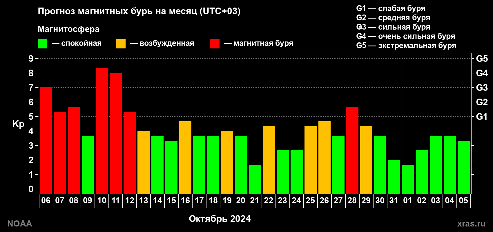 Прогноз геомагнитного индекса Kp на следующий месяц