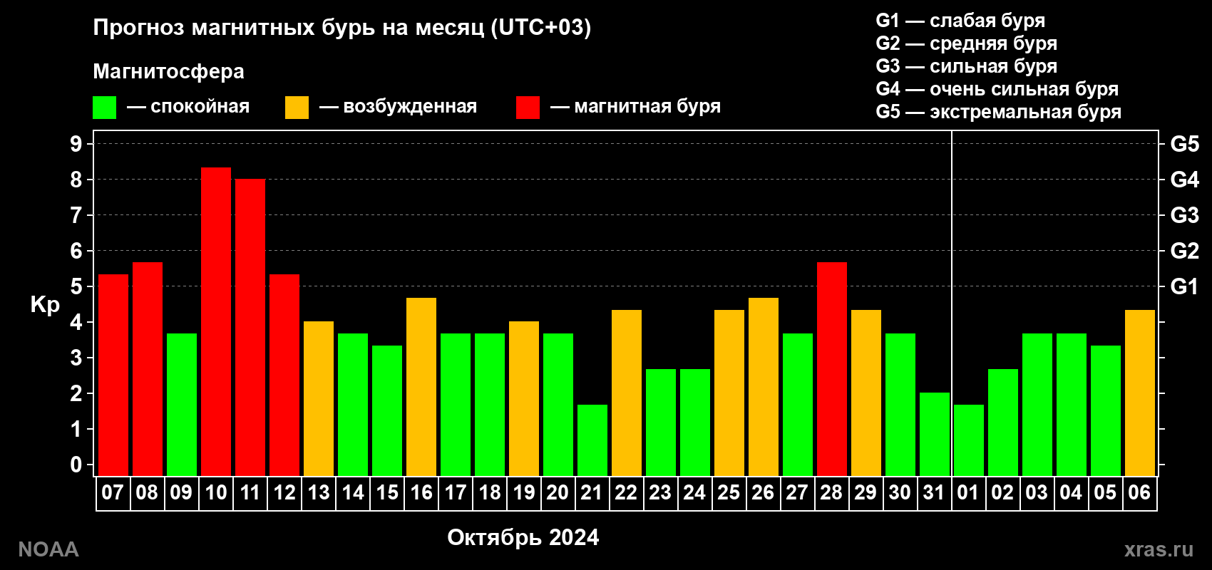 Прогноз геомагнитного индекса Kp на следующий месяц