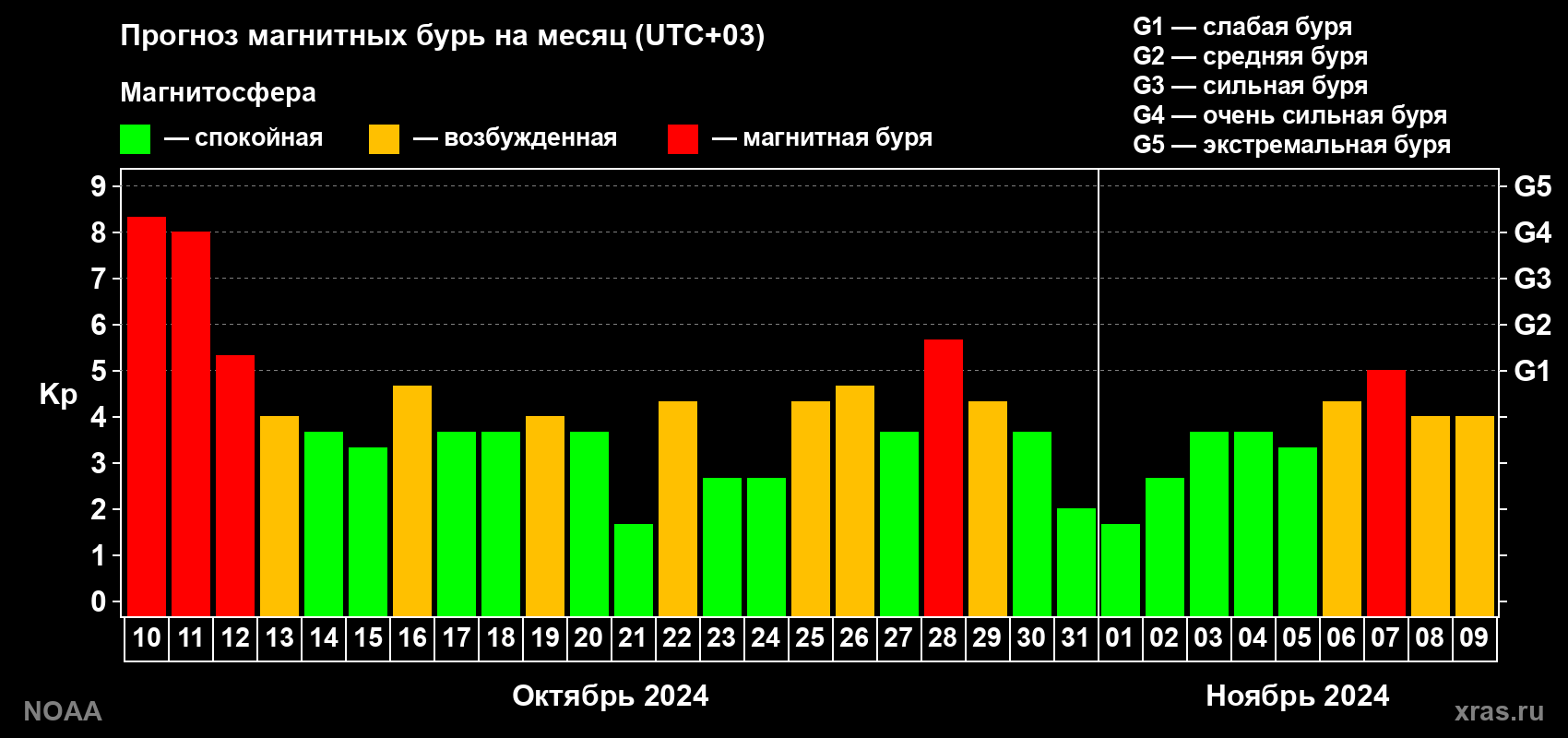 Прогноз геомагнитного индекса Kp на следующий месяц
