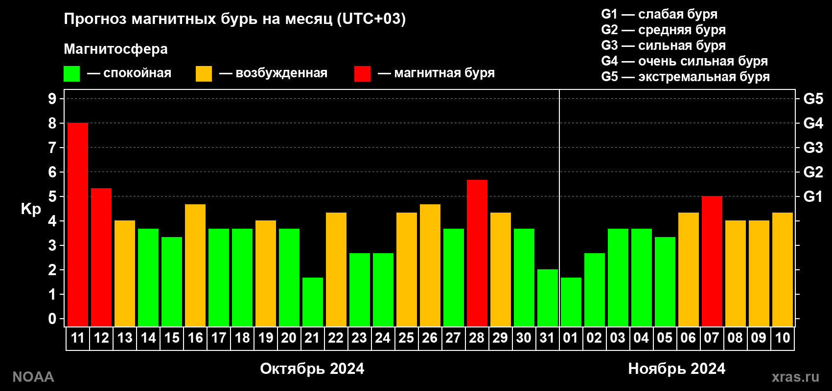 Прогноз геомагнитного индекса Kp на следующий месяц