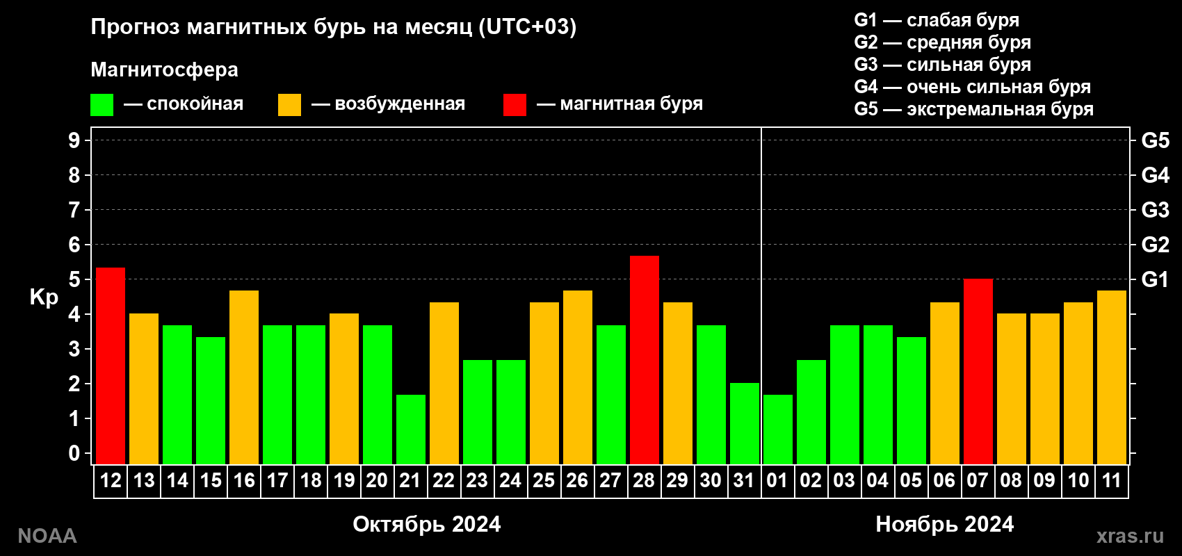 Прогноз геомагнитного индекса Kp на следующий месяц