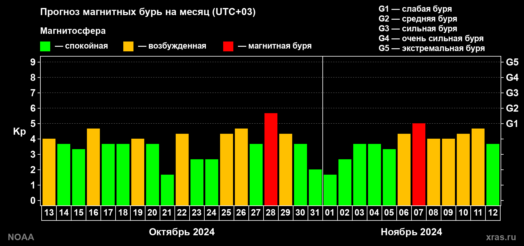 Прогноз геомагнитного индекса Kp на следующий месяц
