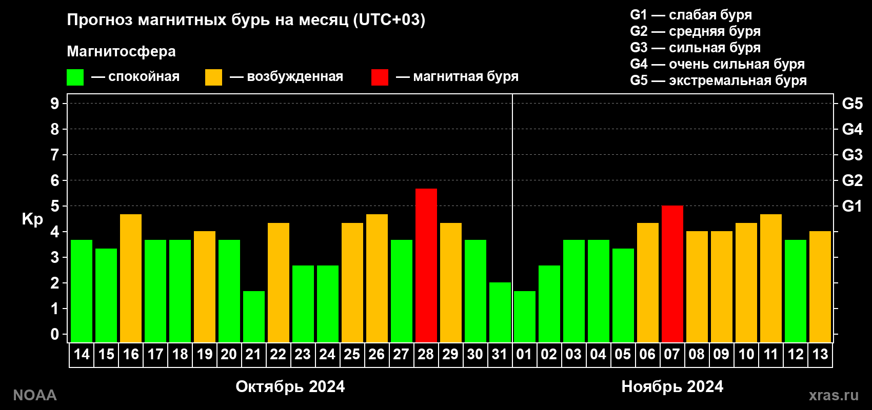 Прогноз геомагнитного индекса Kp на следующий месяц