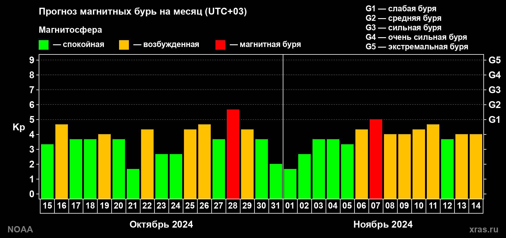 Прогноз геомагнитного индекса Kp на следующий месяц