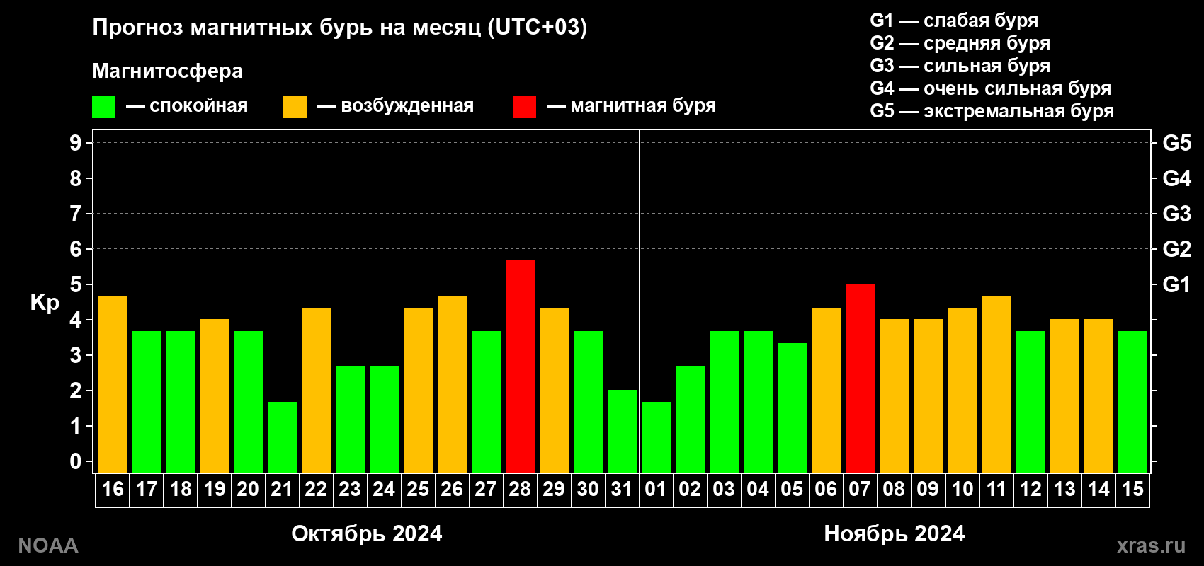 Прогноз геомагнитного индекса Kp на следующий месяц