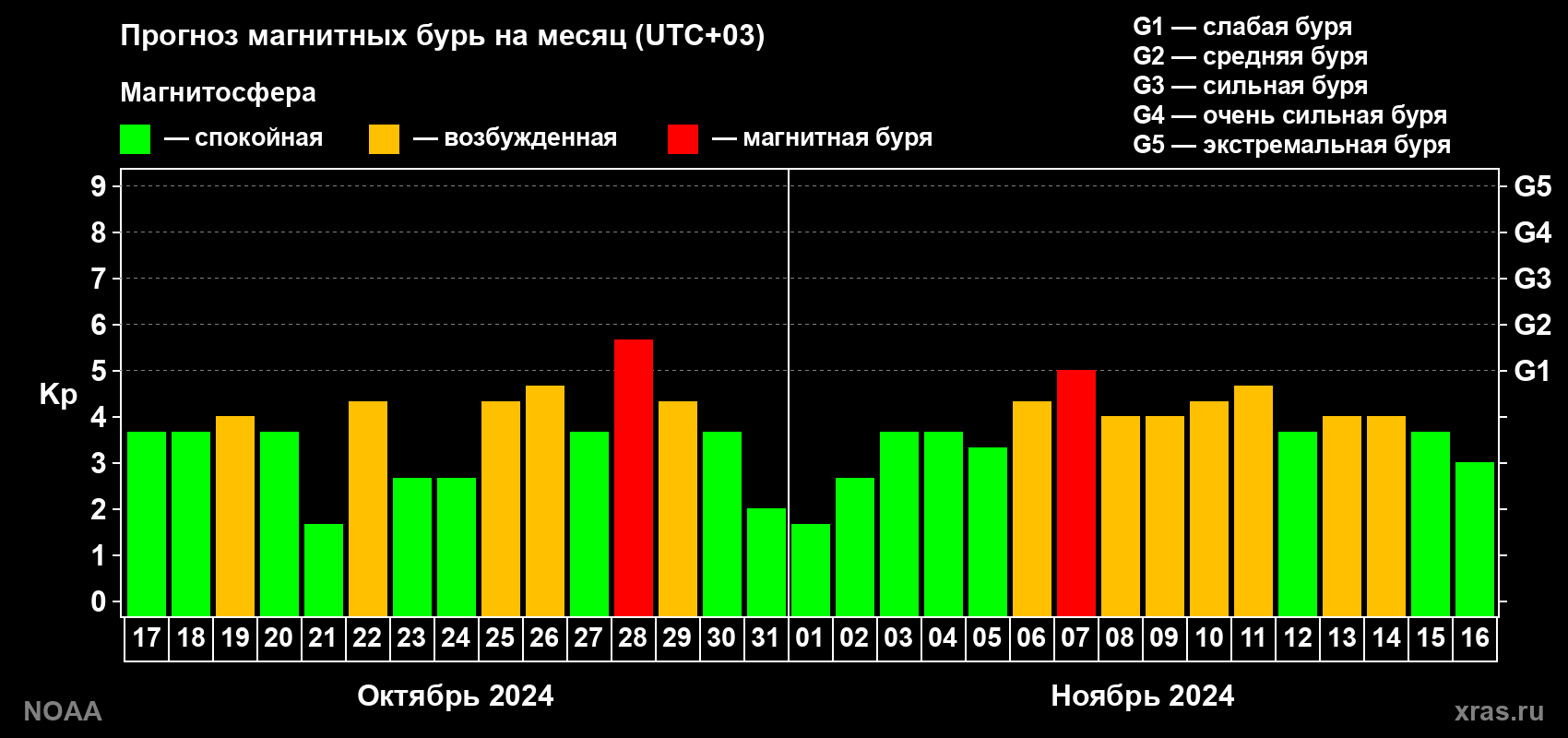 Прогноз геомагнитного индекса Kp на следующий месяц