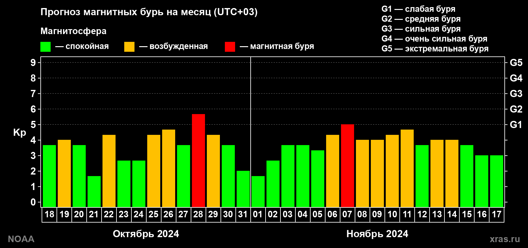 Прогноз геомагнитного индекса Kp на следующий месяц
