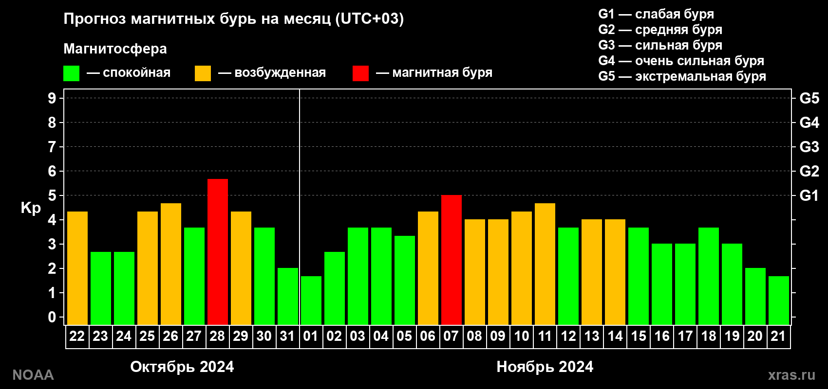 Прогноз геомагнитного индекса Kp на следующий месяц