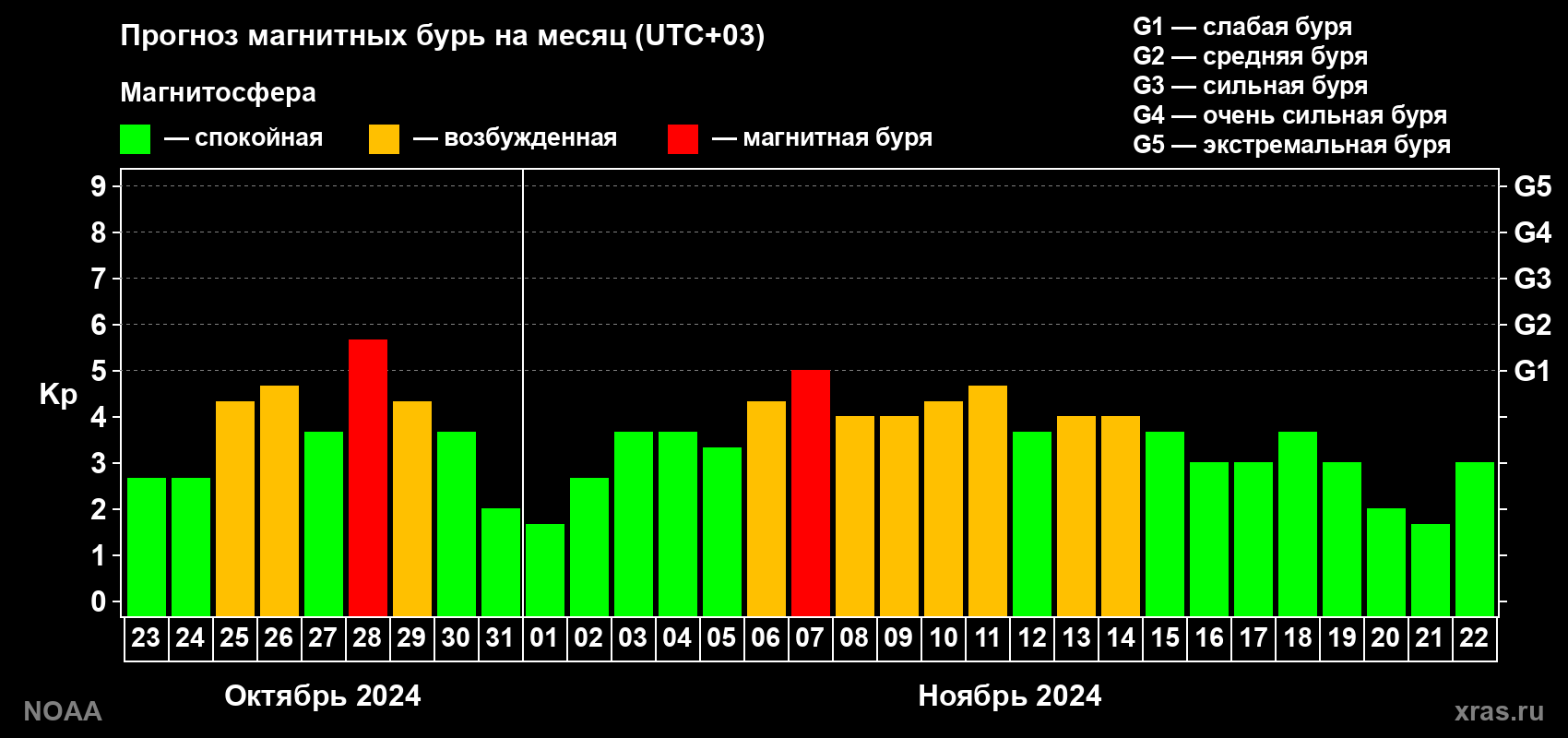 Прогноз геомагнитного индекса Kp на следующий месяц