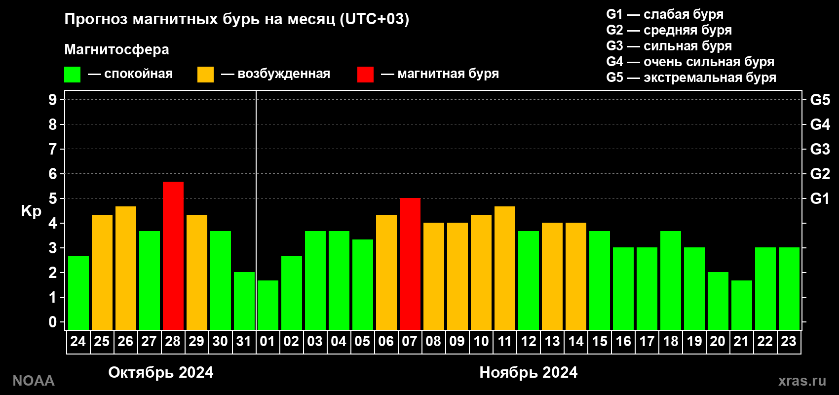 Прогноз геомагнитного индекса Kp на следующий месяц