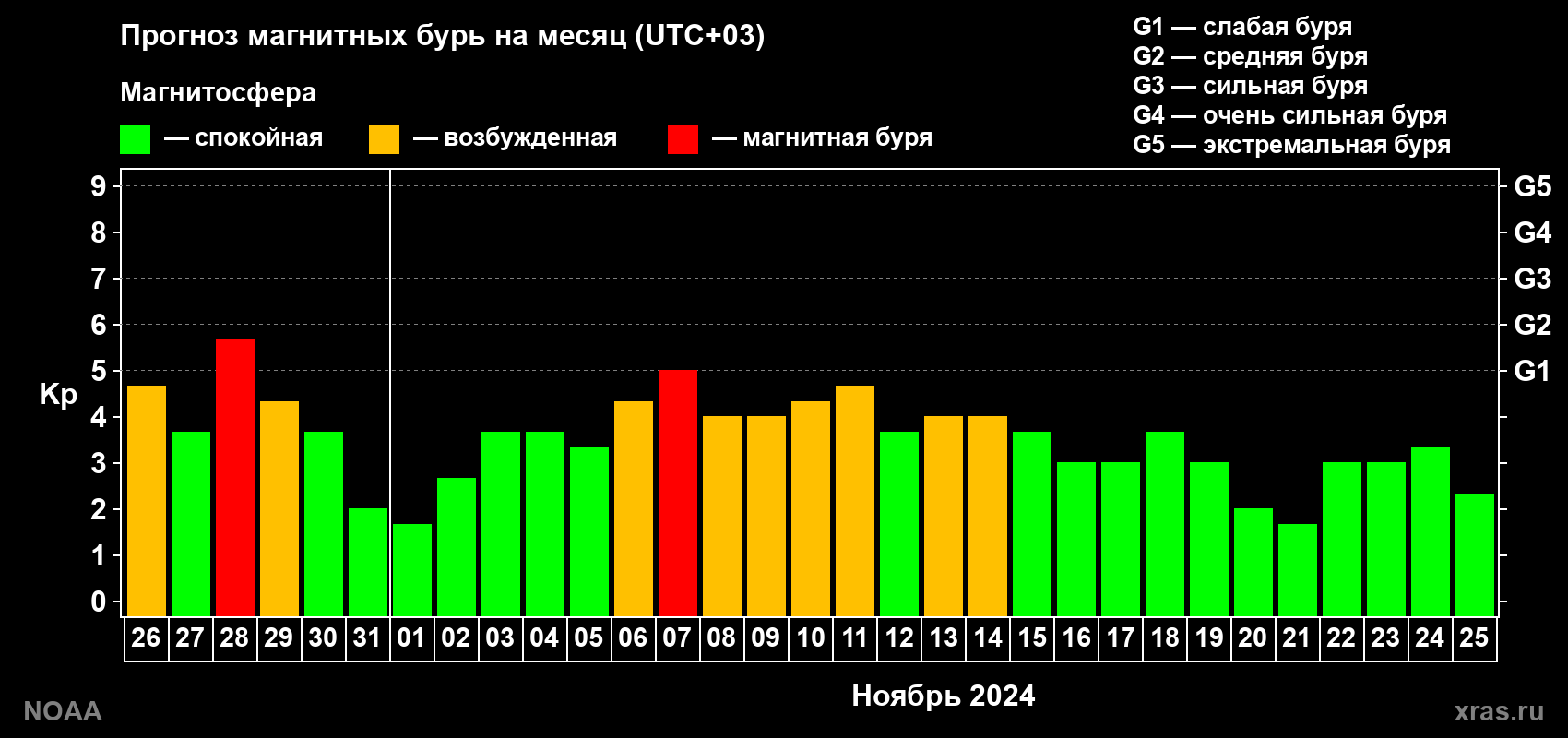 Прогноз геомагнитного индекса Kp на следующий месяц