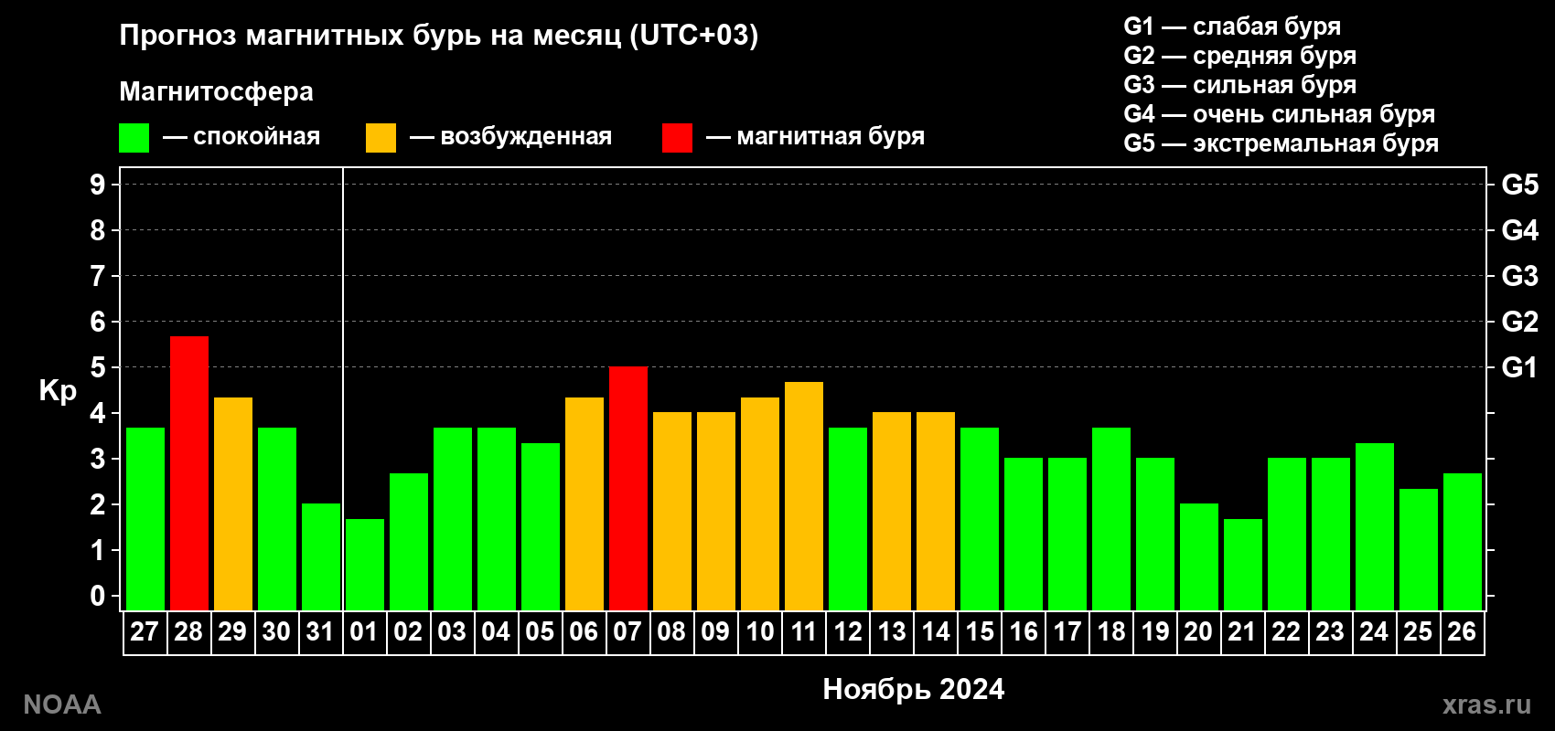 Прогноз геомагнитного индекса Kp на следующий месяц
