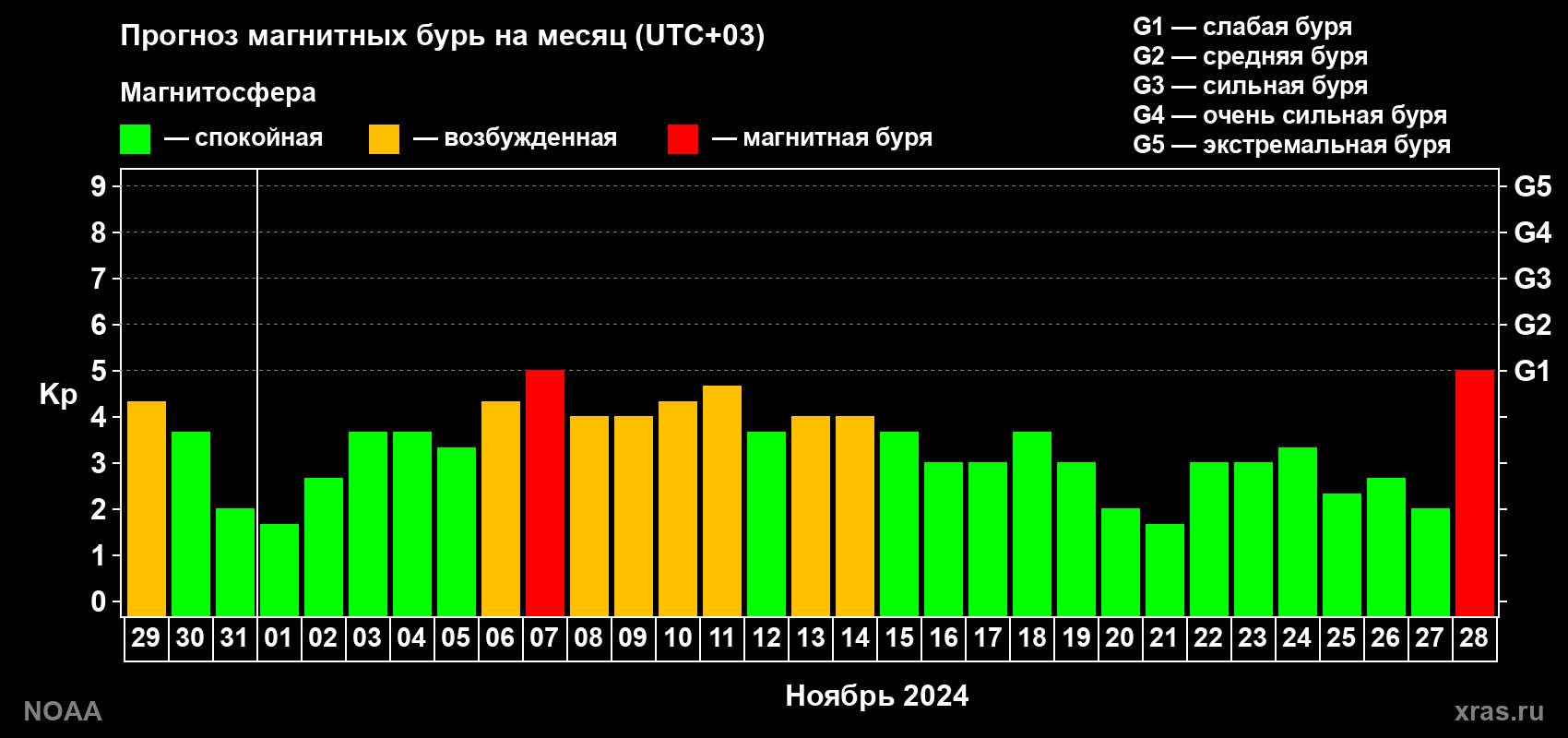 Прогноз геомагнитного индекса Kp на следующий месяц