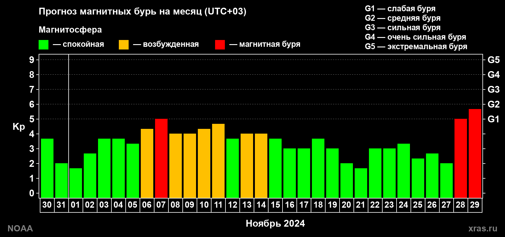 Прогноз геомагнитного индекса Kp на следующий месяц