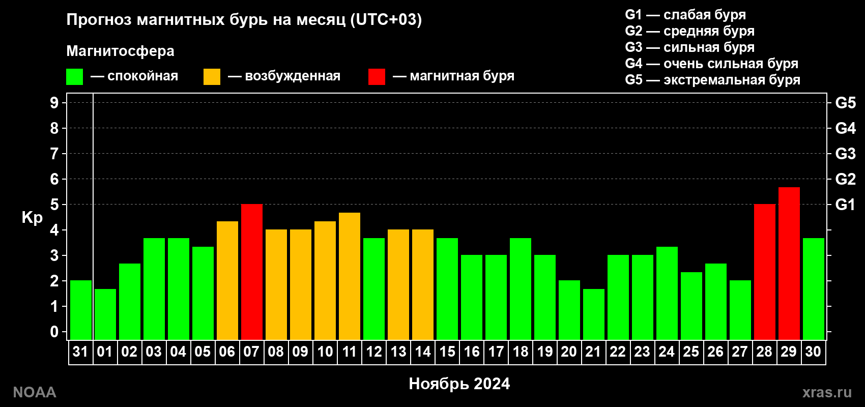 Прогноз геомагнитного индекса Kp на следующий месяц