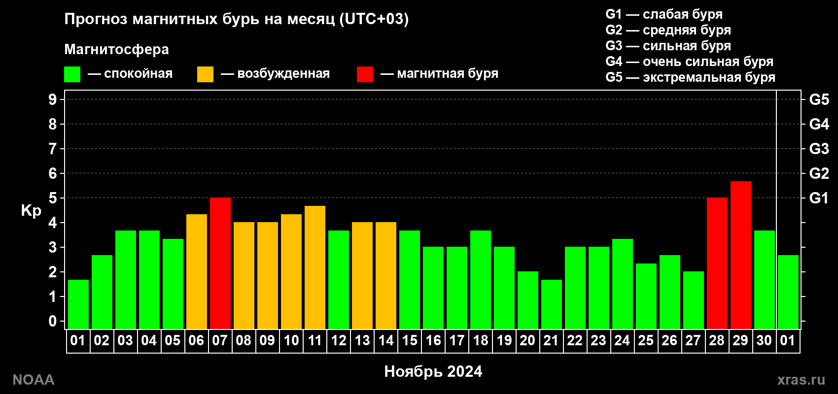 Прогноз геомагнитного индекса Kp на следующий месяц