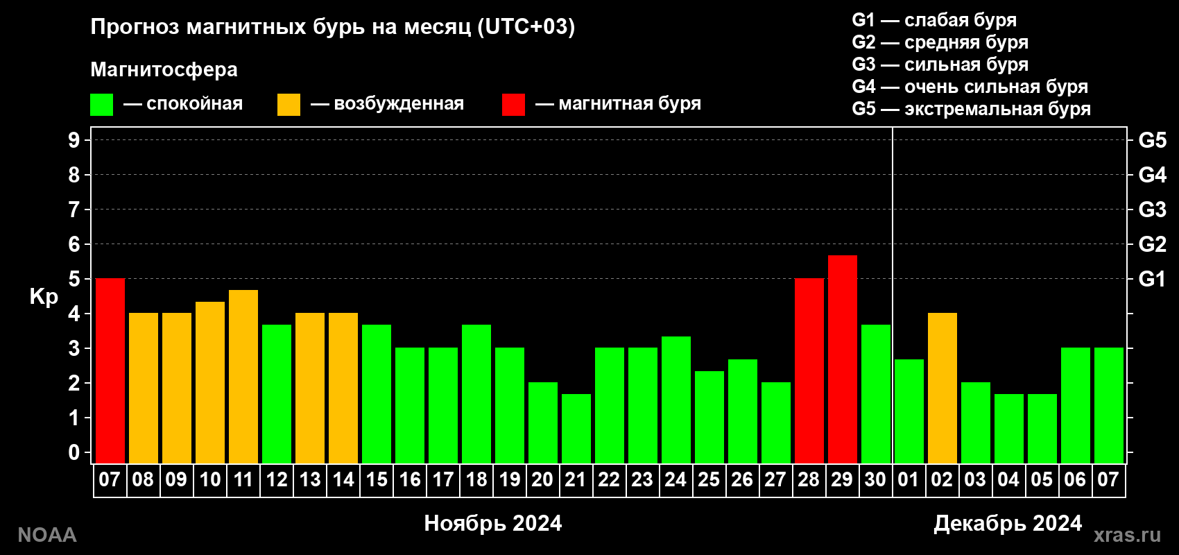 Прогноз геомагнитного индекса Kp на следующий месяц