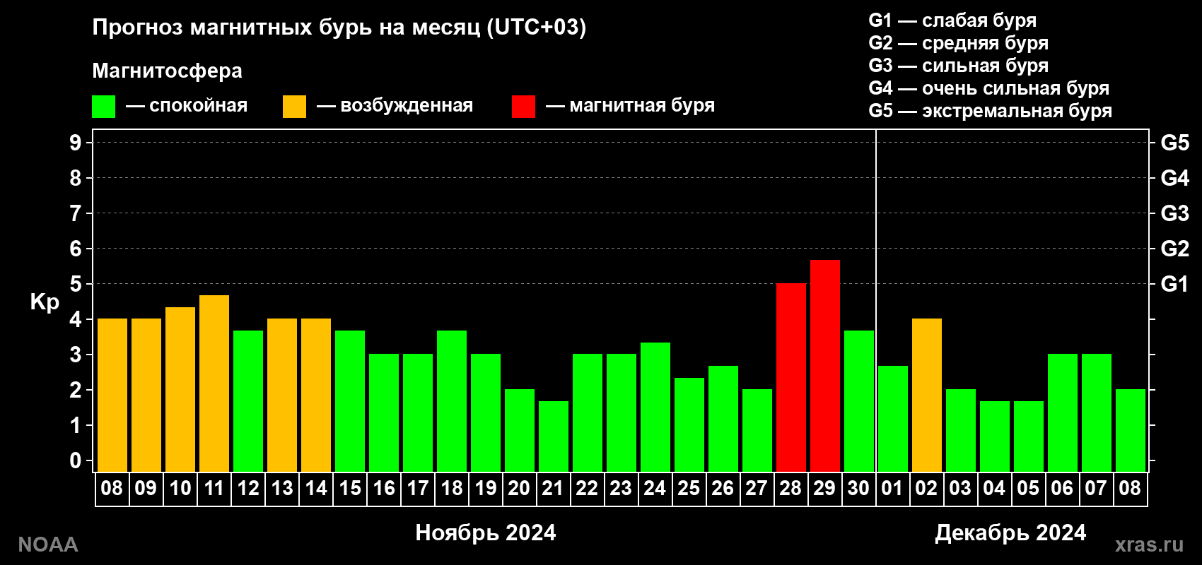 Прогноз геомагнитного индекса Kp на следующий месяц