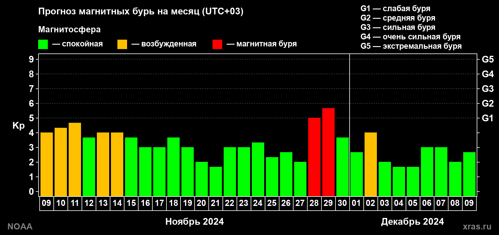 Прогноз геомагнитного индекса Kp на следующий месяц