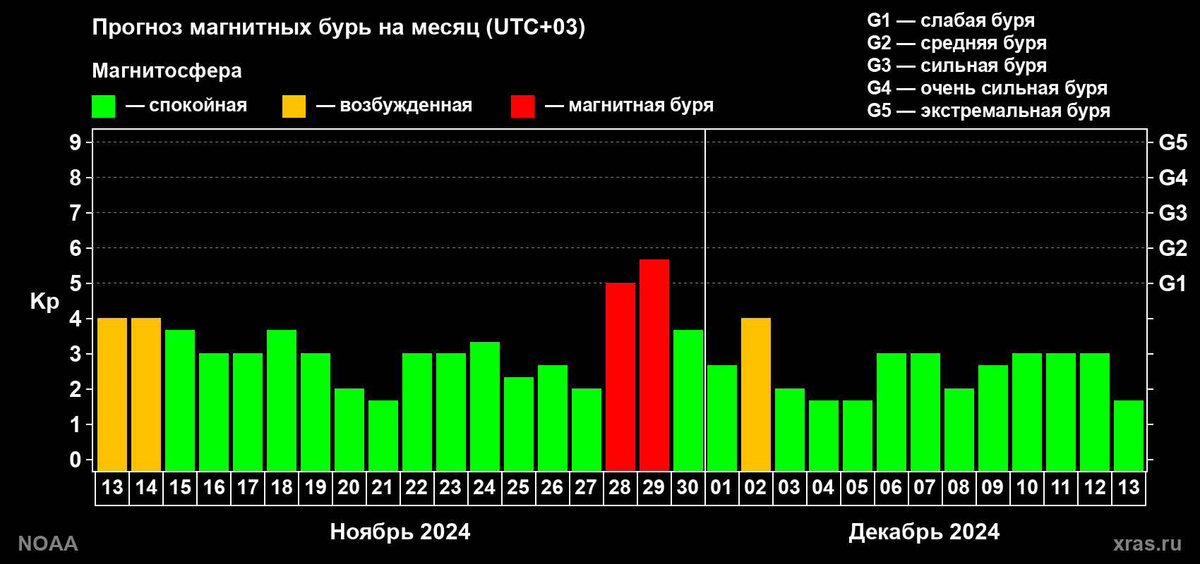 Прогноз геомагнитного индекса Kp на следующий месяц