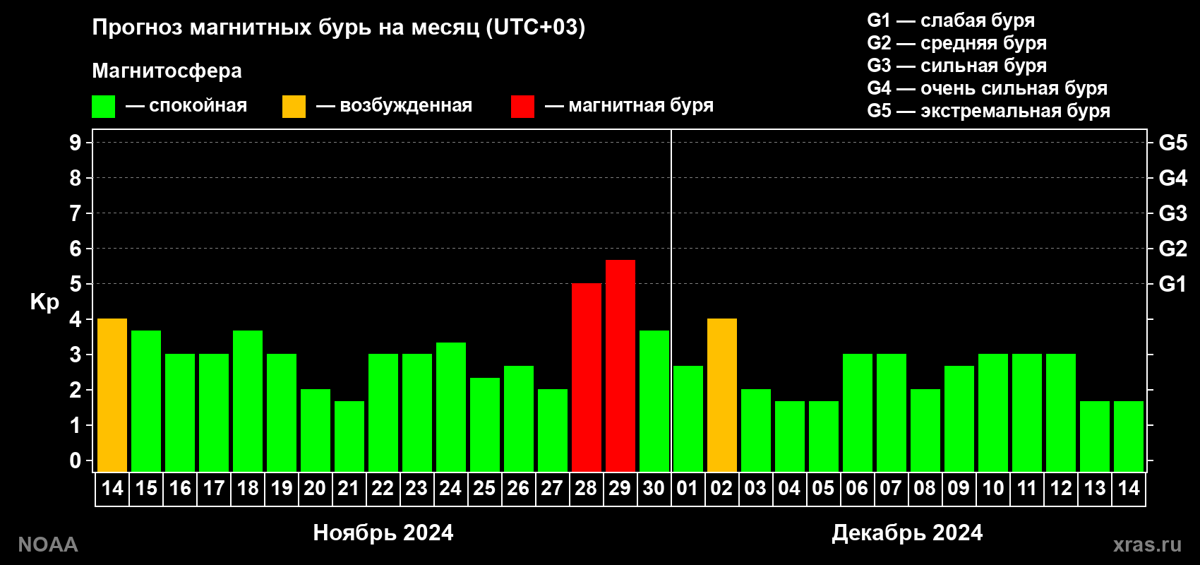 Прогноз геомагнитного индекса Kp на следующий месяц