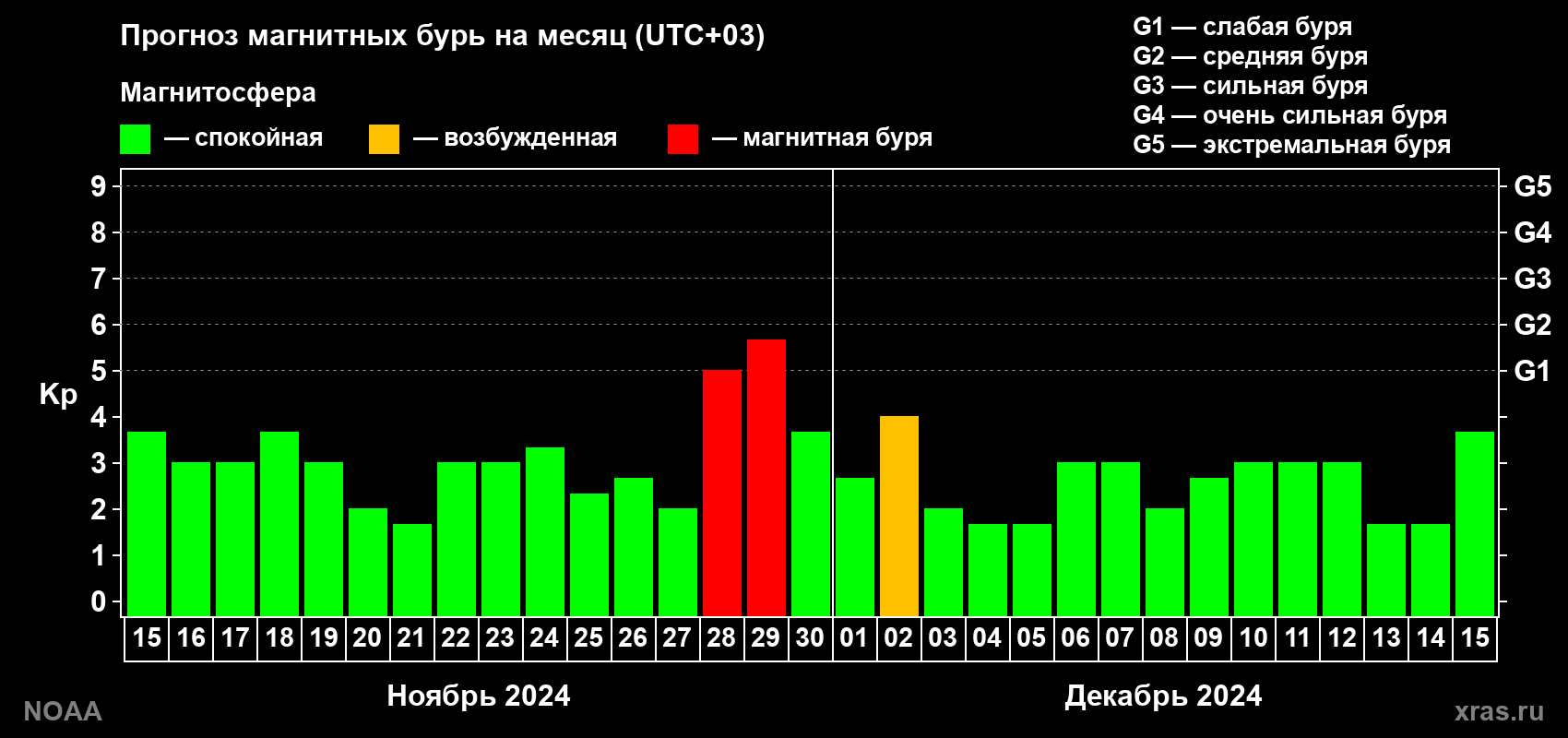 Прогноз геомагнитного индекса Kp на следующий месяц