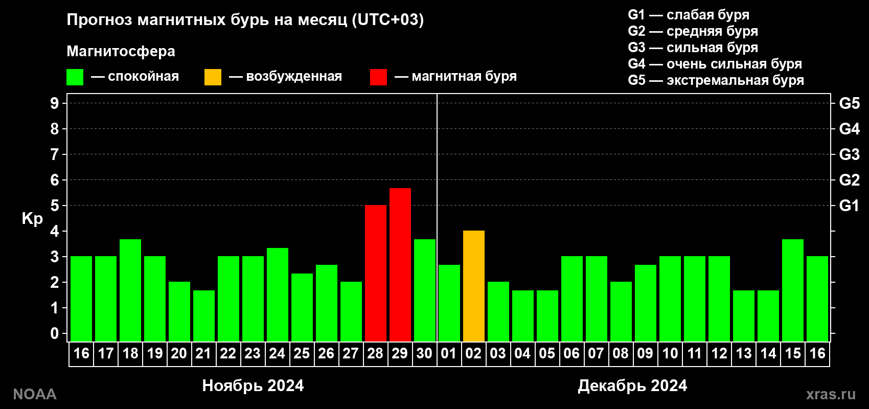 Прогноз геомагнитного индекса Kp на следующий месяц