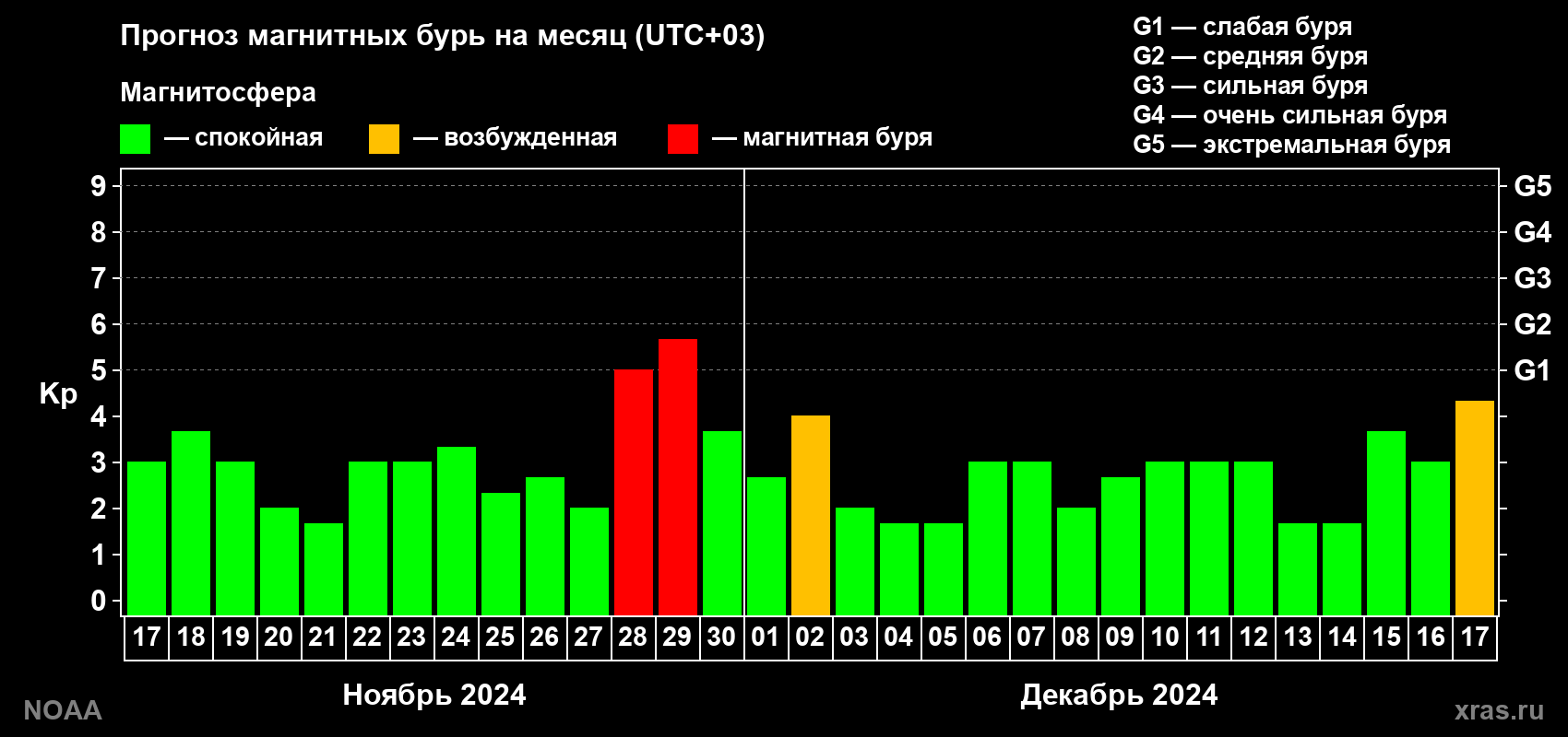 Прогноз геомагнитного индекса Kp на следующий месяц