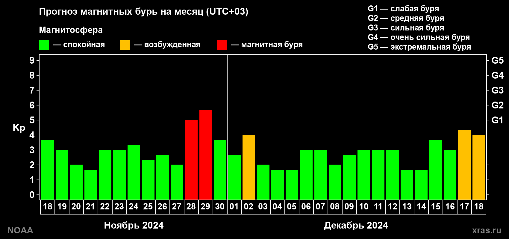 Прогноз геомагнитного индекса Kp на следующий месяц