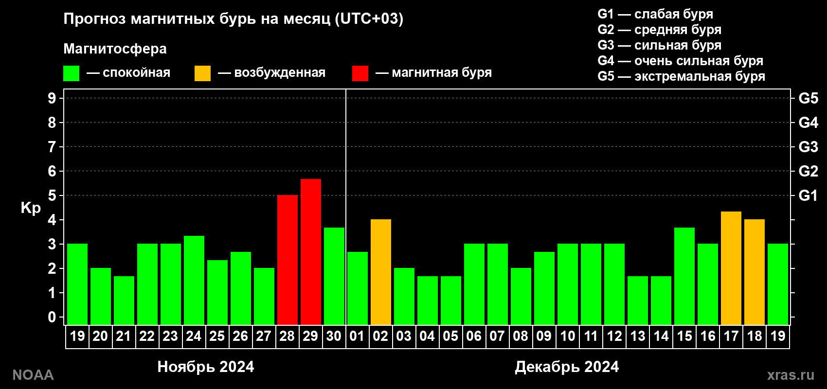 Прогноз геомагнитного индекса Kp на следующий месяц