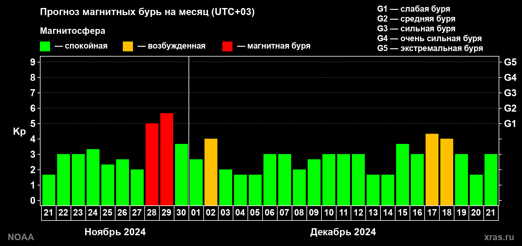 Прогноз геомагнитного индекса Kp на следующий месяц
