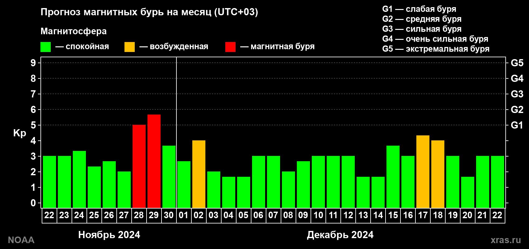 Прогноз геомагнитного индекса Kp на следующий месяц