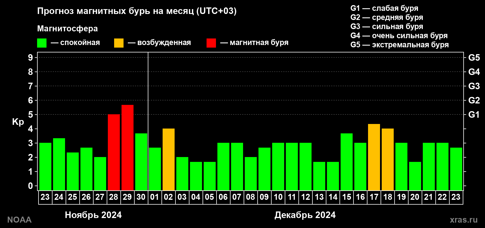 Прогноз геомагнитного индекса Kp на следующий месяц