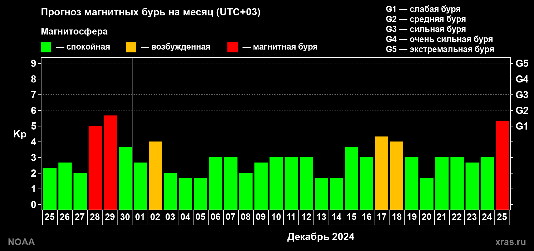 Прогноз геомагнитного индекса Kp на следующий месяц