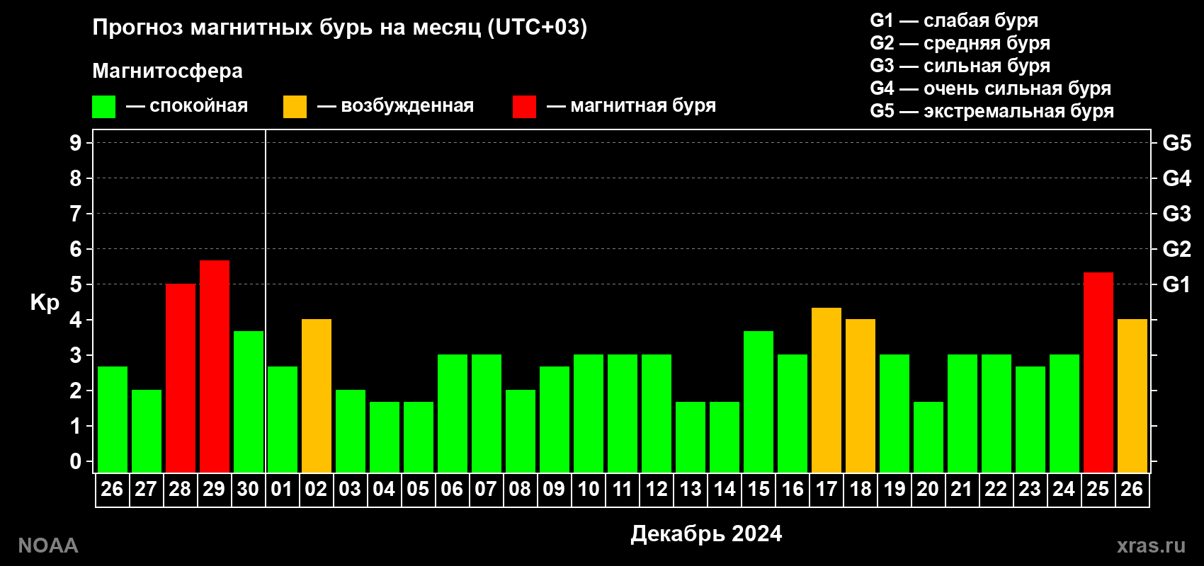 Прогноз геомагнитного индекса Kp на следующий месяц