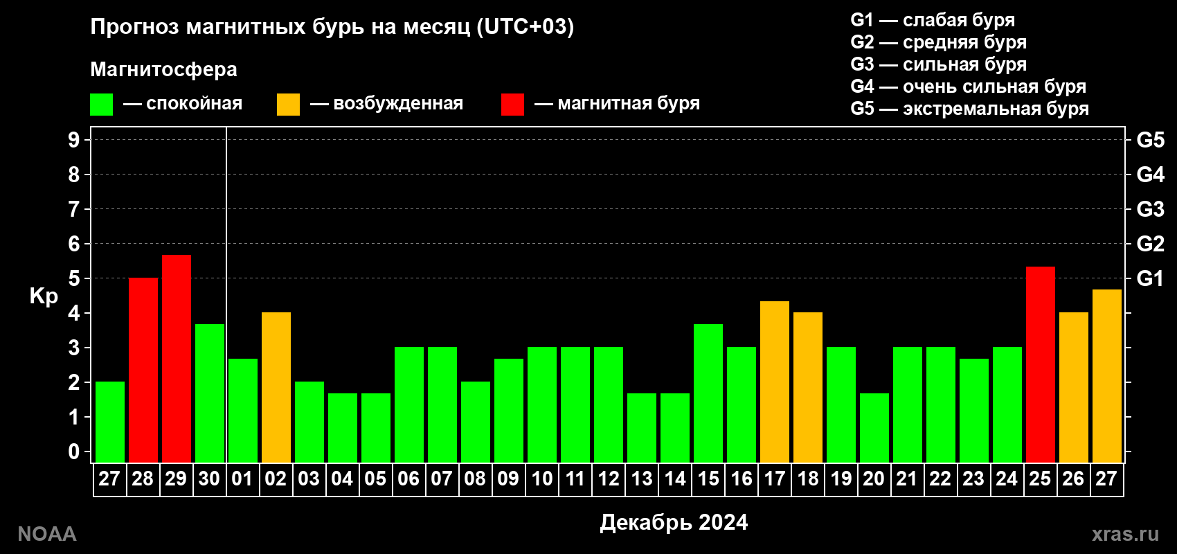 Прогноз геомагнитного индекса Kp на следующий месяц