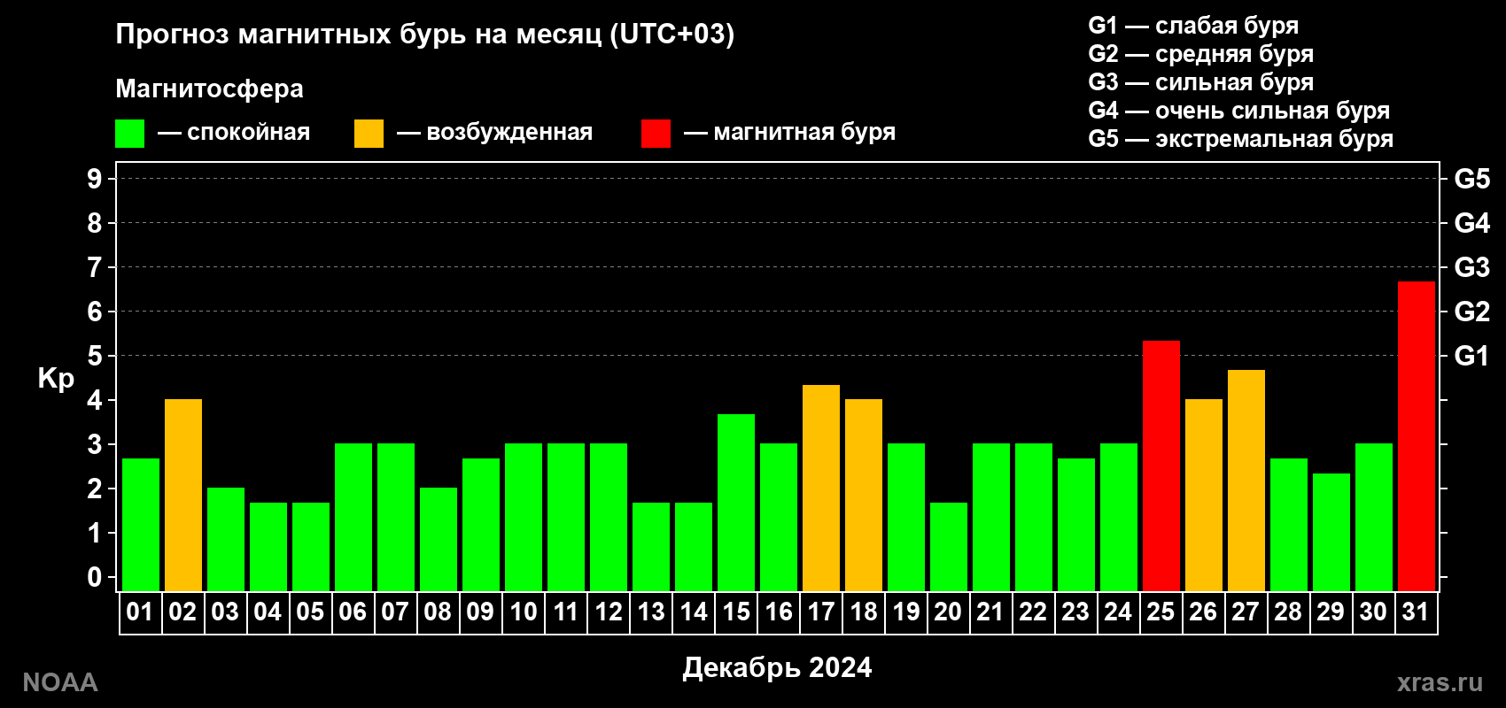 Прогноз геомагнитного индекса Kp на следующий месяц