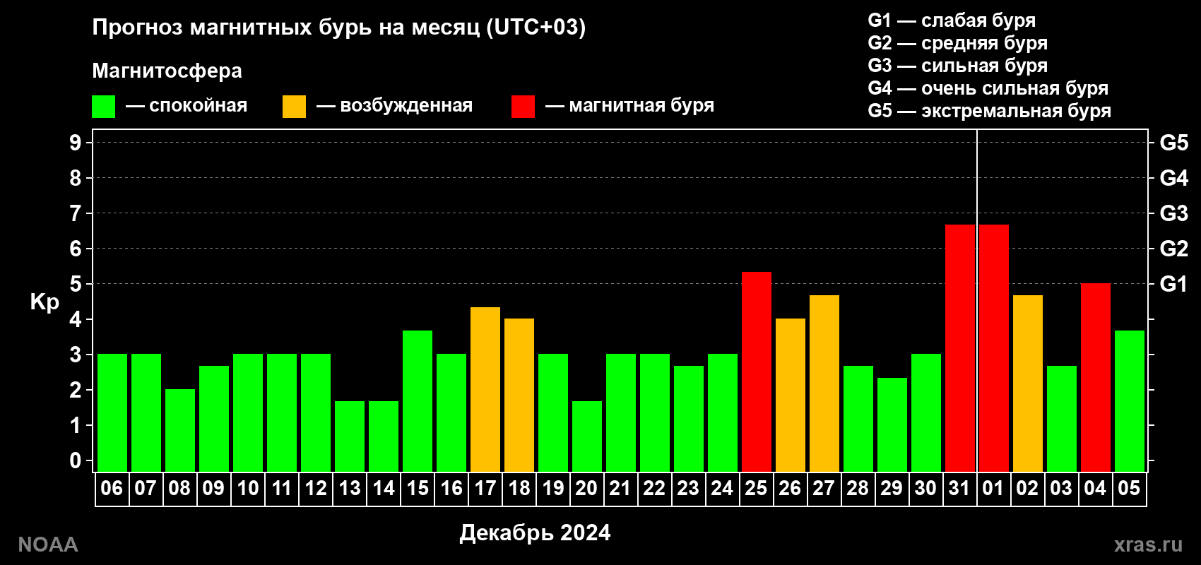 Прогноз геомагнитного индекса Kp на следующий месяц