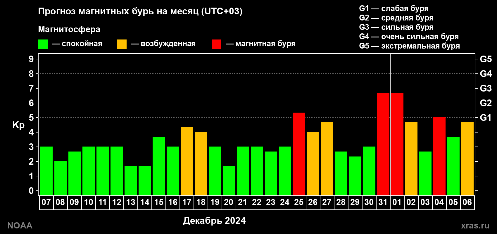 Прогноз геомагнитного индекса Kp на следующий месяц