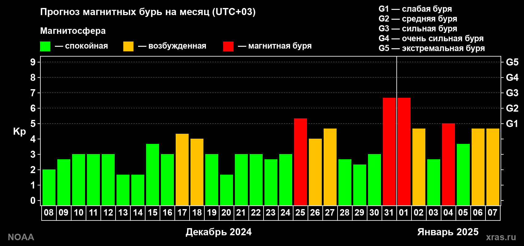 Прогноз геомагнитного индекса Kp на следующий месяц