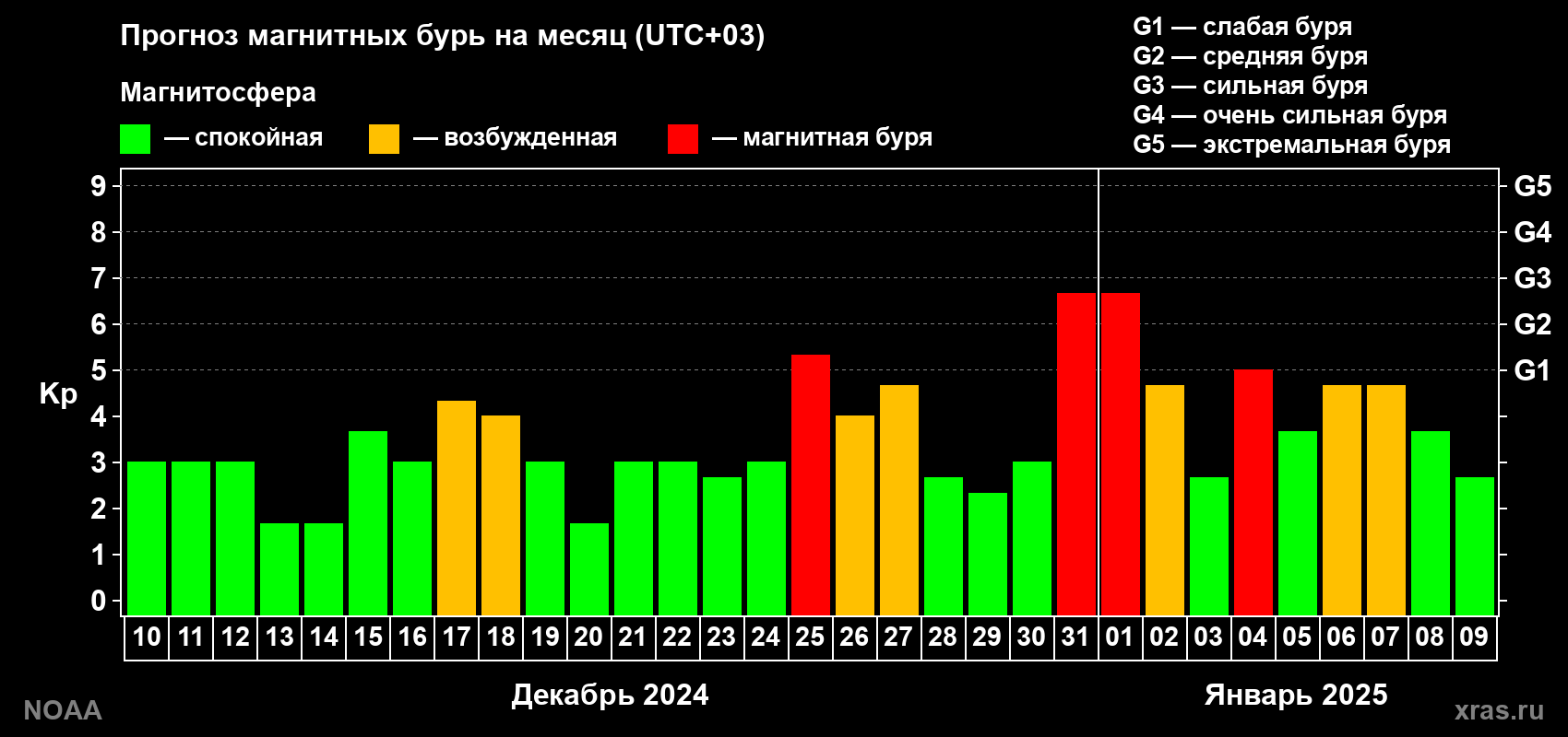 Прогноз геомагнитного индекса Kp на следующий месяц