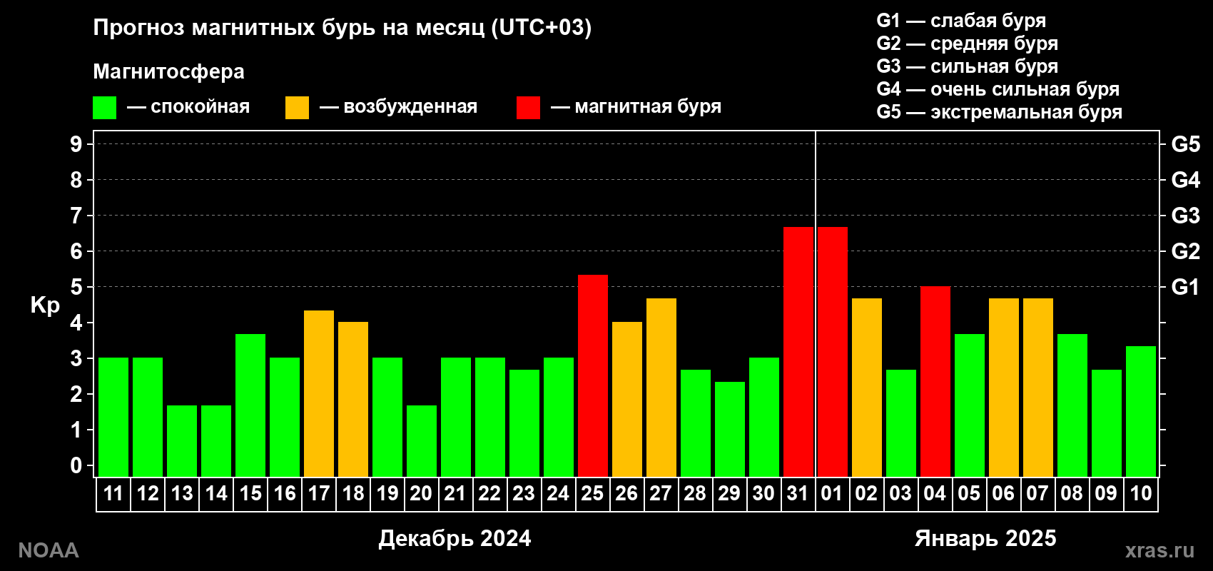 Прогноз геомагнитного индекса Kp на следующий месяц