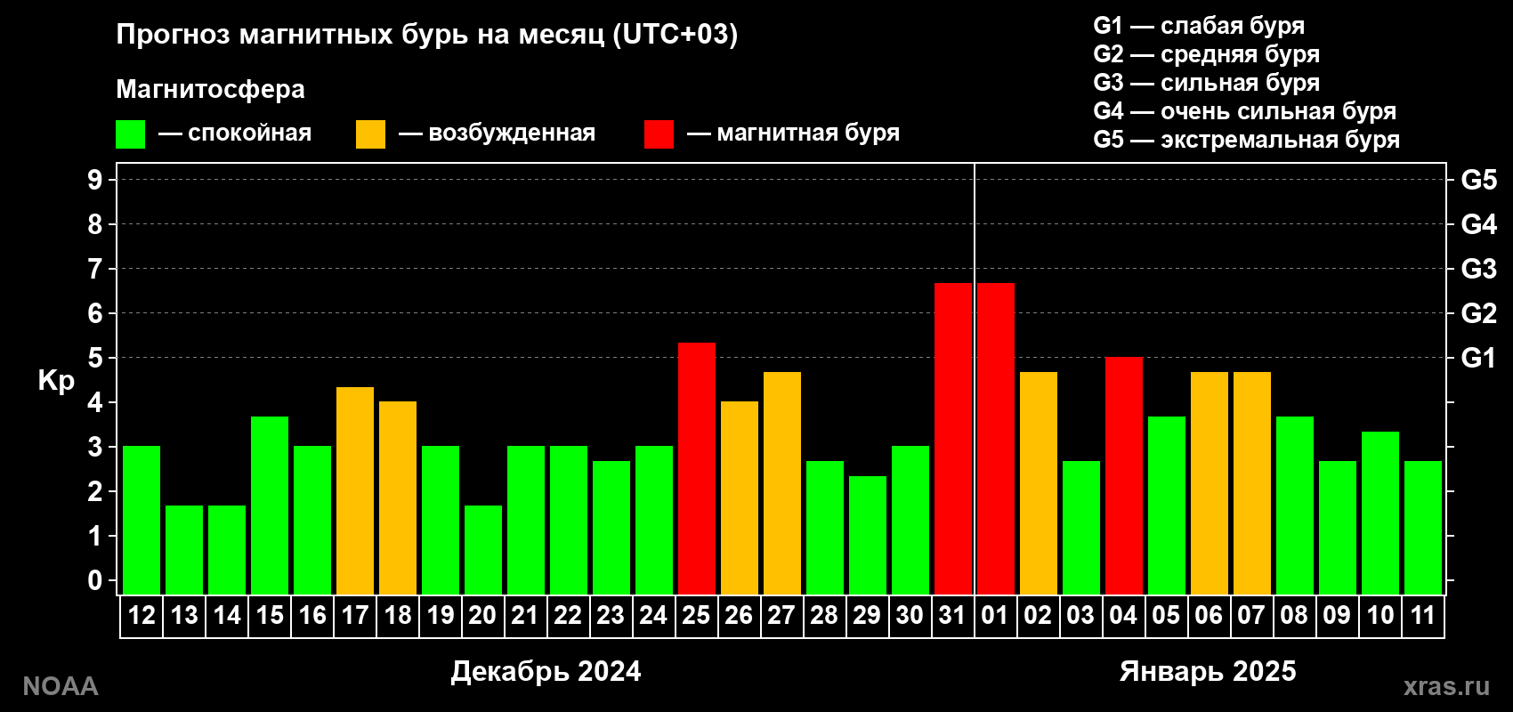 Прогноз геомагнитного индекса Kp на следующий месяц