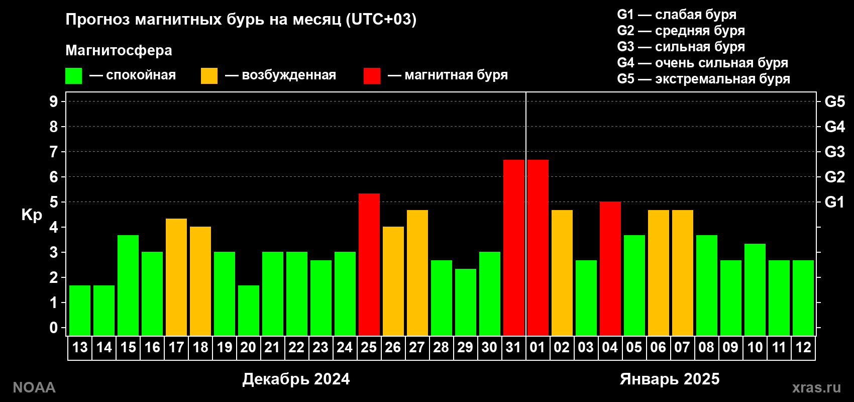 Прогноз геомагнитного индекса Kp на следующий месяц