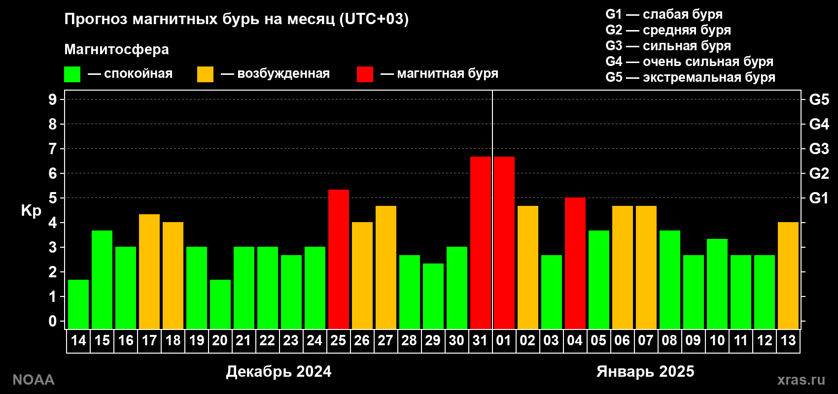 Прогноз геомагнитного индекса Kp на следующий месяц