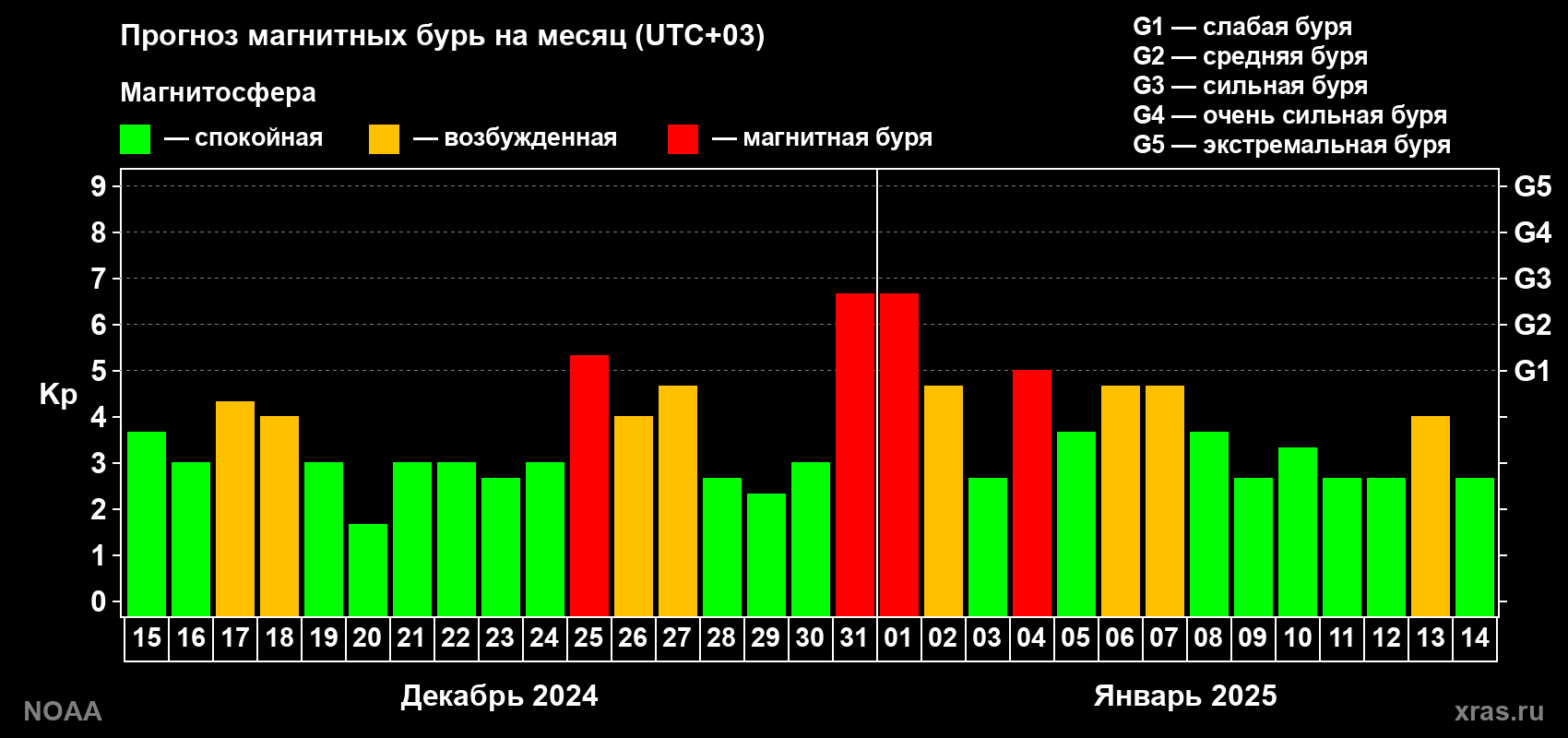 Прогноз геомагнитного индекса Kp на следующий месяц