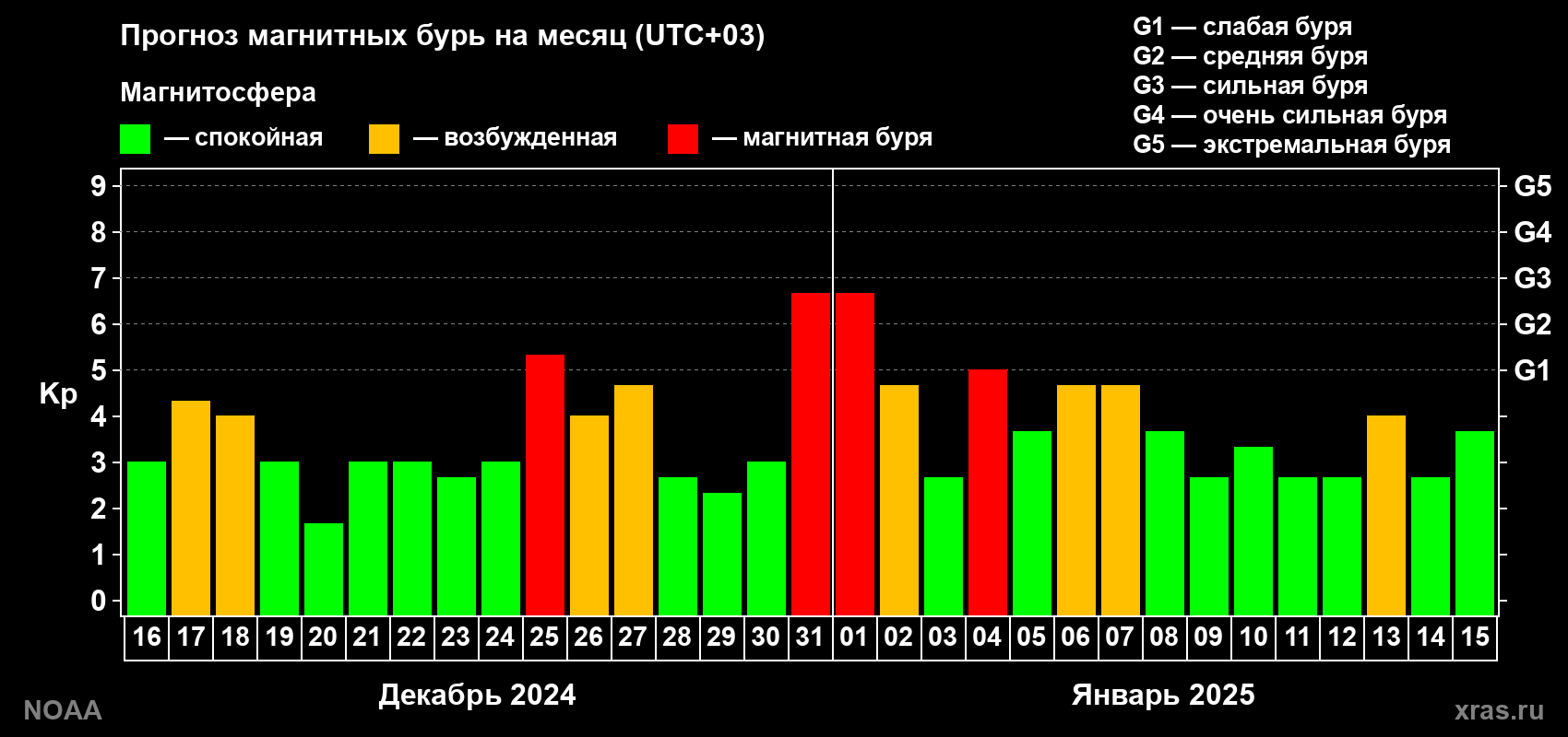 Прогноз геомагнитного индекса Kp на следующий месяц