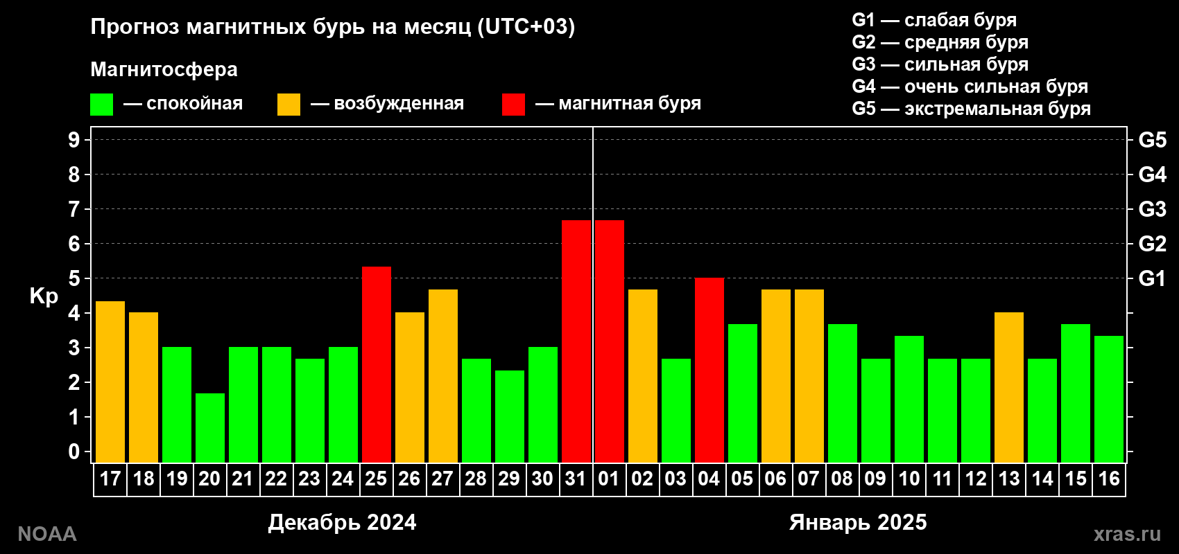 Прогноз геомагнитного индекса Kp на следующий месяц