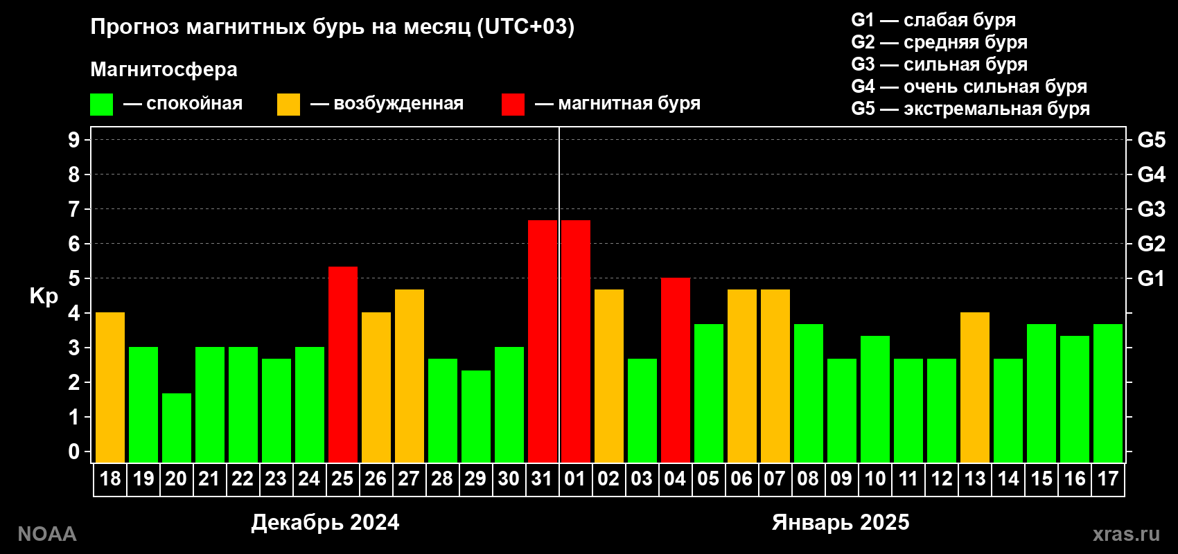 Прогноз геомагнитного индекса Kp на следующий месяц