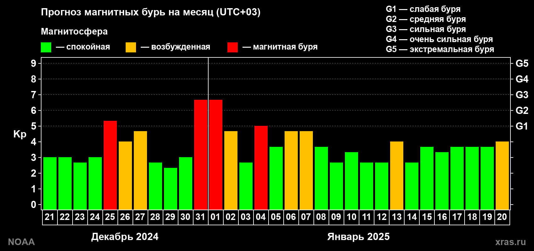 Прогноз геомагнитного индекса Kp на следующий месяц